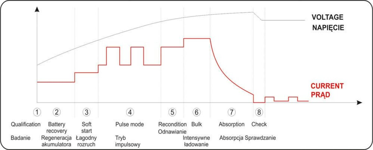 Redresor auto 12/24V - 15A / 300Ah YATO YT-83051 Redresor auto 12/24V - 15A / 300Ah YATO YT-83051